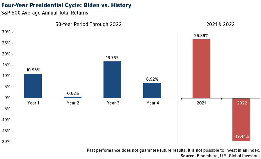 Four-year Presidential Cycle: Biden vs. History