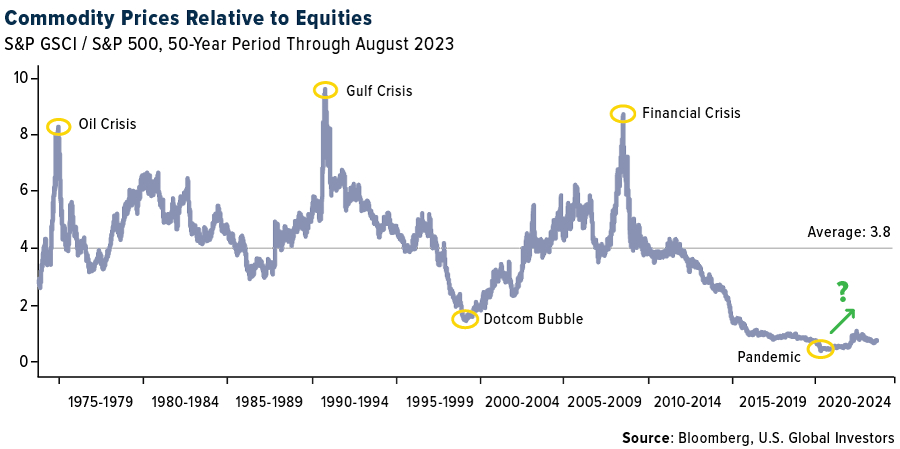 Commodity prices relative to equities