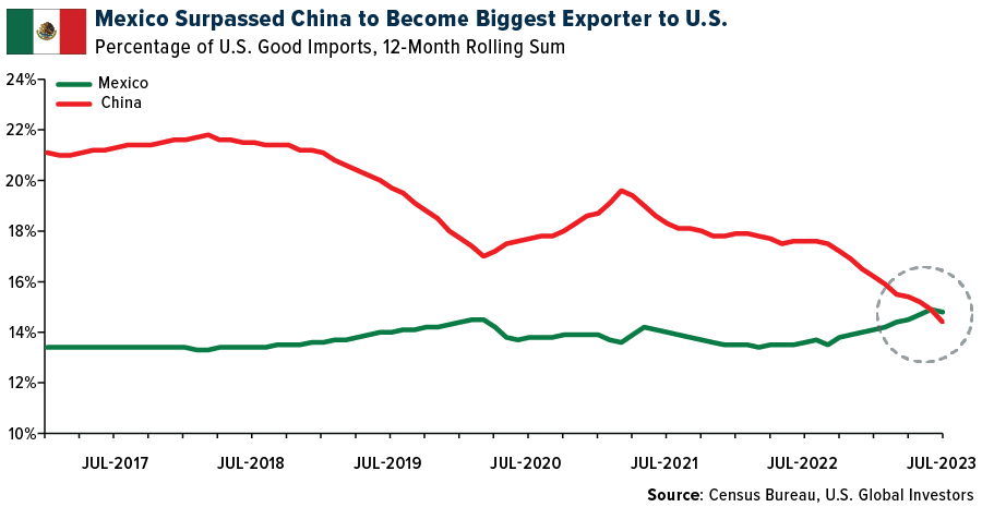 Mexico surpassed China to become biggest exporter to US