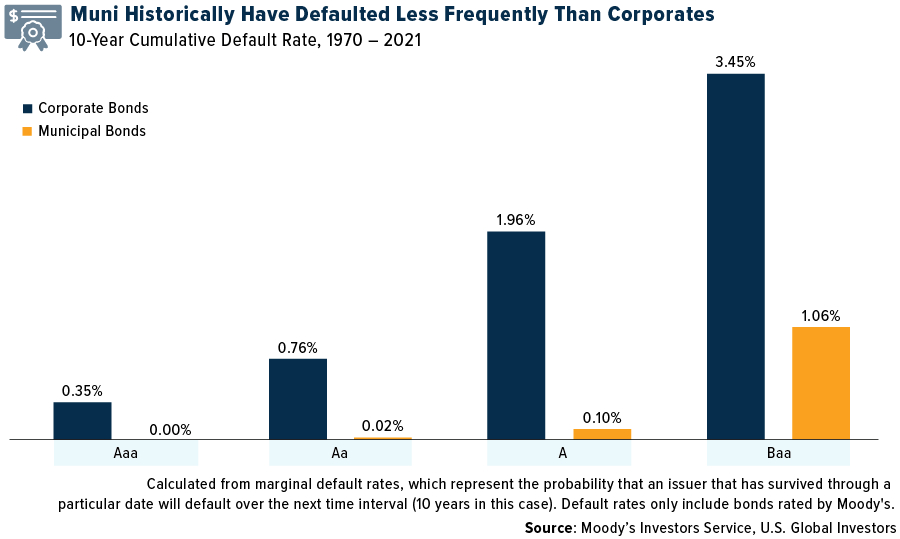 Muni Historically have defaulted less frequently than corporates