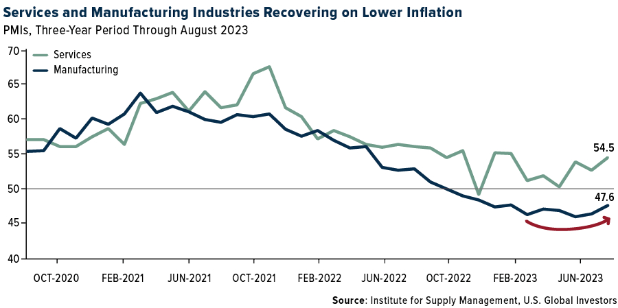 Services and Manufacturing industries recovering on lower inflation