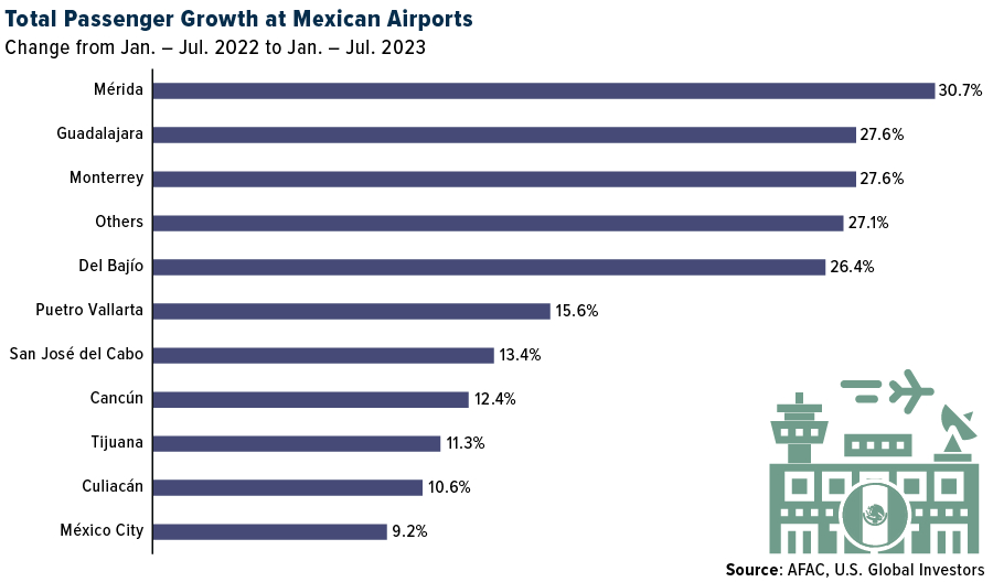 Total passenger growth at growth at Mexican airports