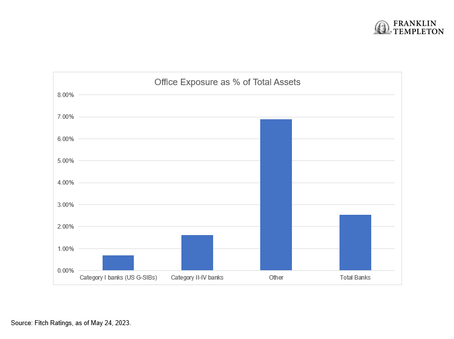 office exposure as % of total assets