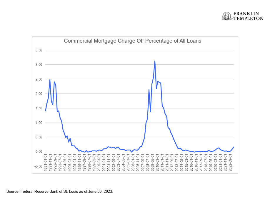 Commercial mortgage charge off percentage of all loans