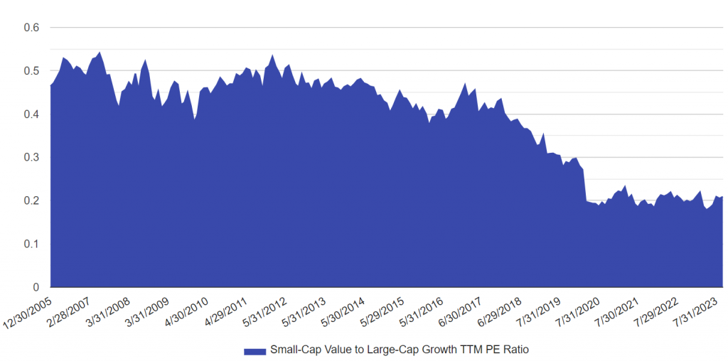 Small-Cap Value to Large-Cap Growth TTM PE Ratio