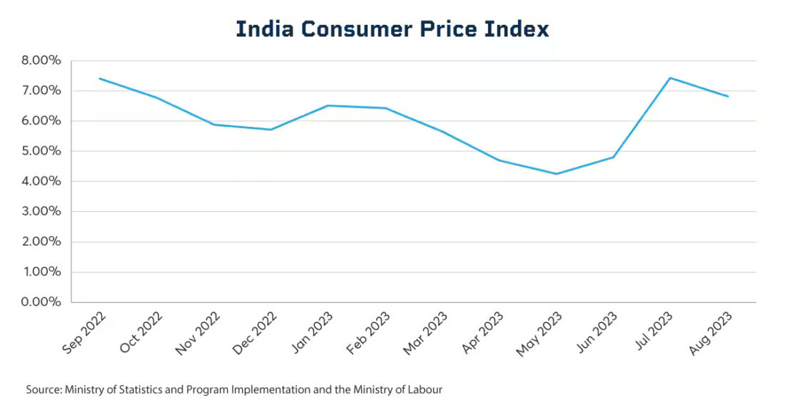 India Consumer Price Index