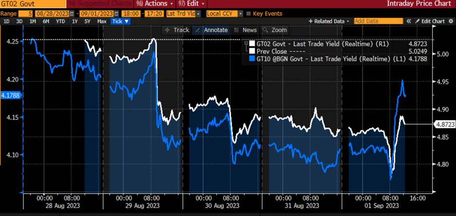 1-Day Chart, 2-Year (white) and 10-Year (blue) Yields