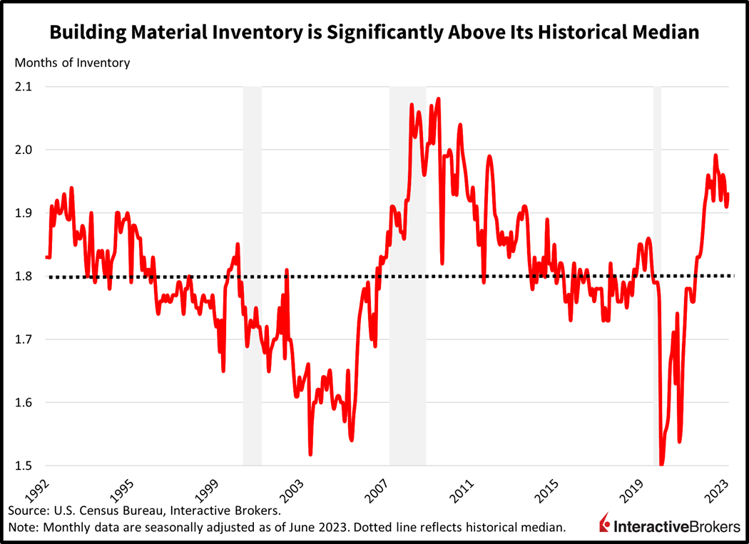 building material inventory is significantly above its historical median