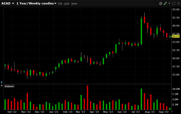 ACAD is currently trading at $26.73. ACAD has a 52-week high of $33.99 and a 52-week low of $13.73.