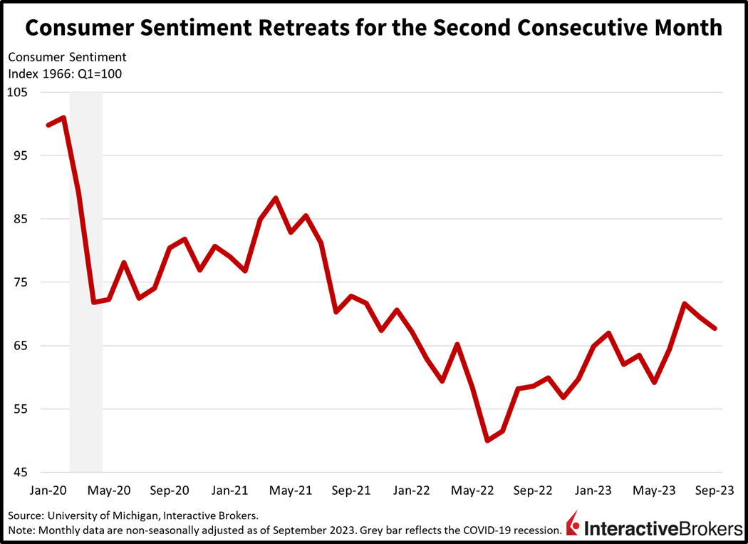 Consumer sentiment retreats for the second consecutive month