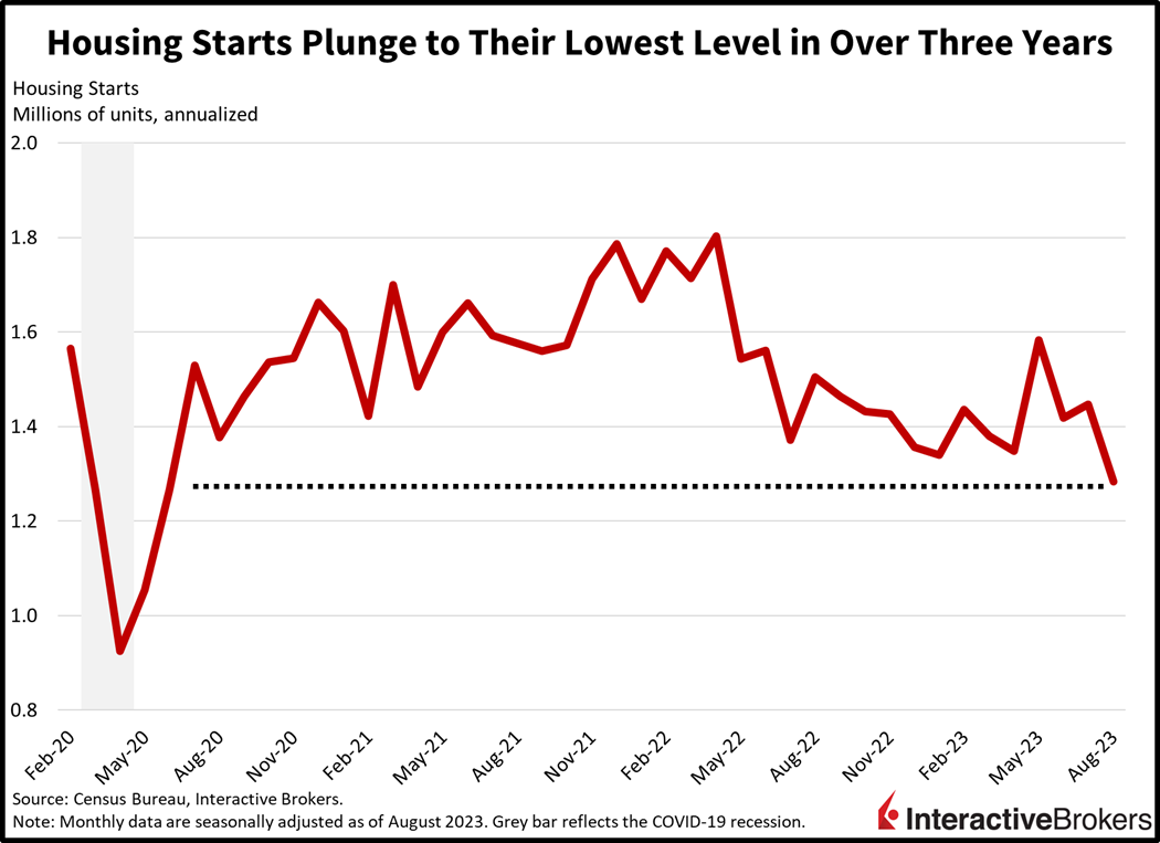 Housing starts plunge to their lowest level in over three years