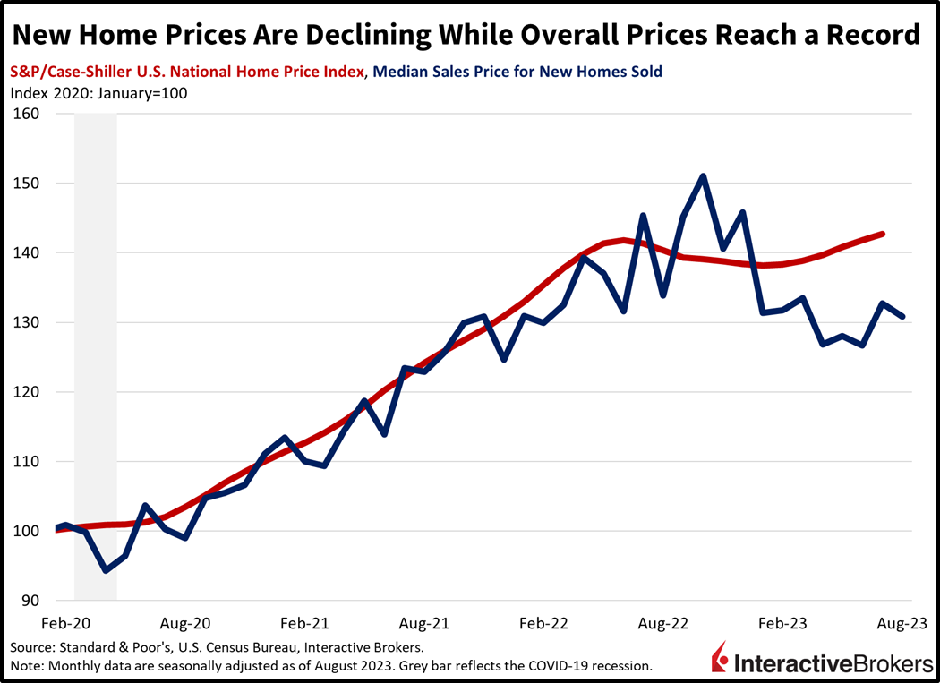 New home prices are declining while overall prices reach a record