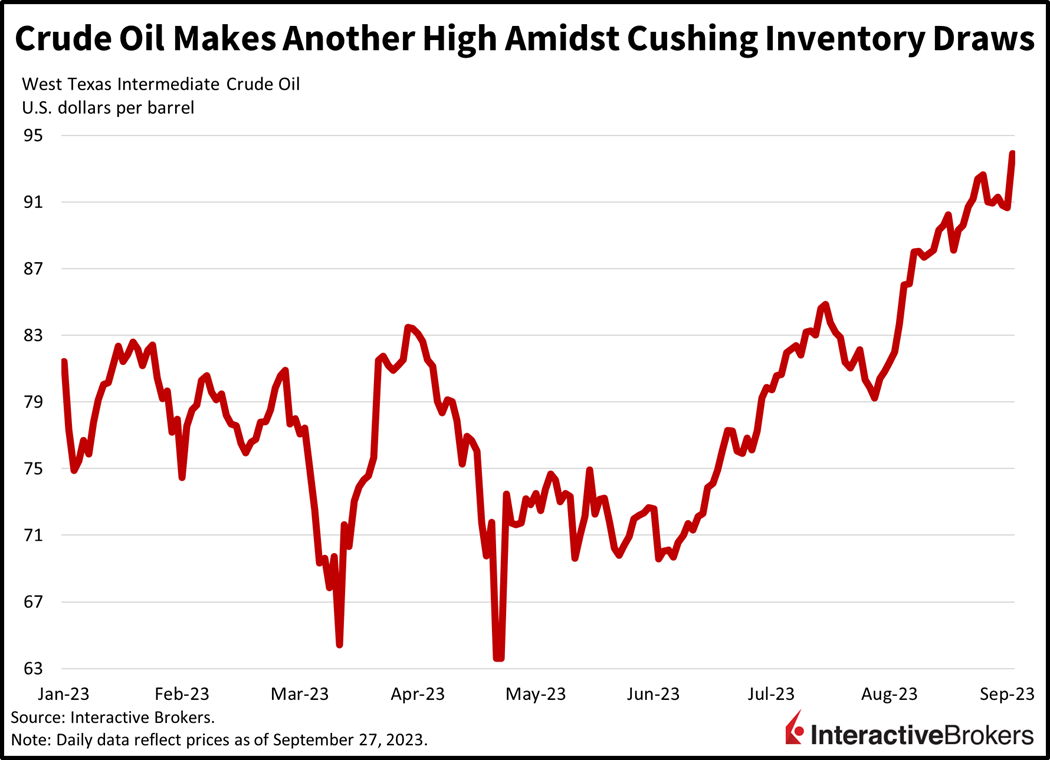 Crude oil makes another high amidst cushing inventory draws