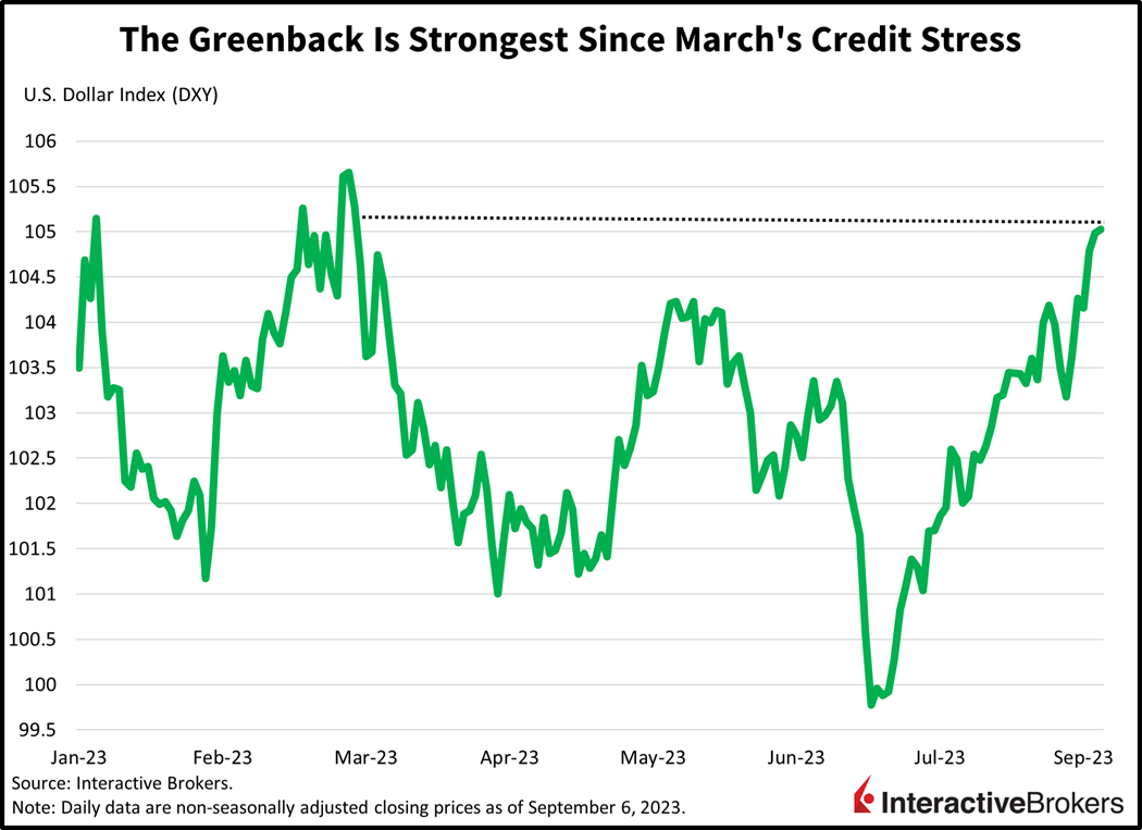 the greenback is strongest since March's credit stress
