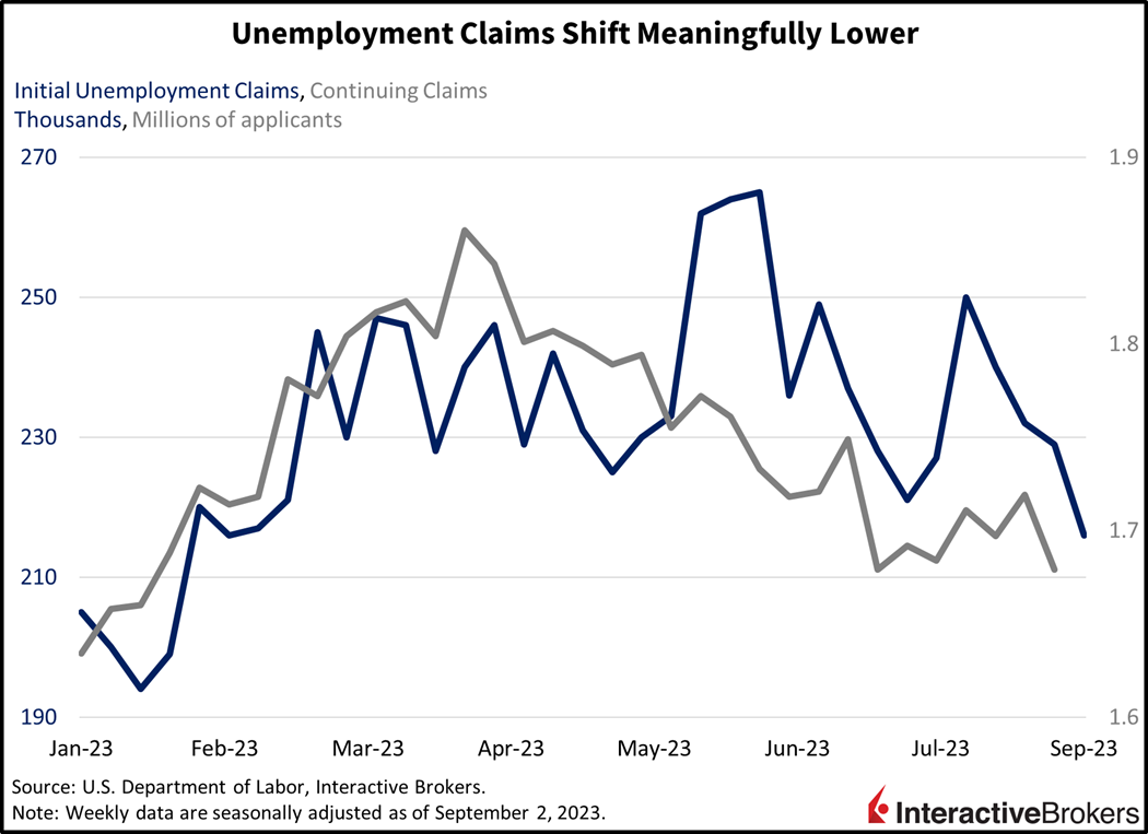 Unemployment Claims Shift Meaningfully Lower