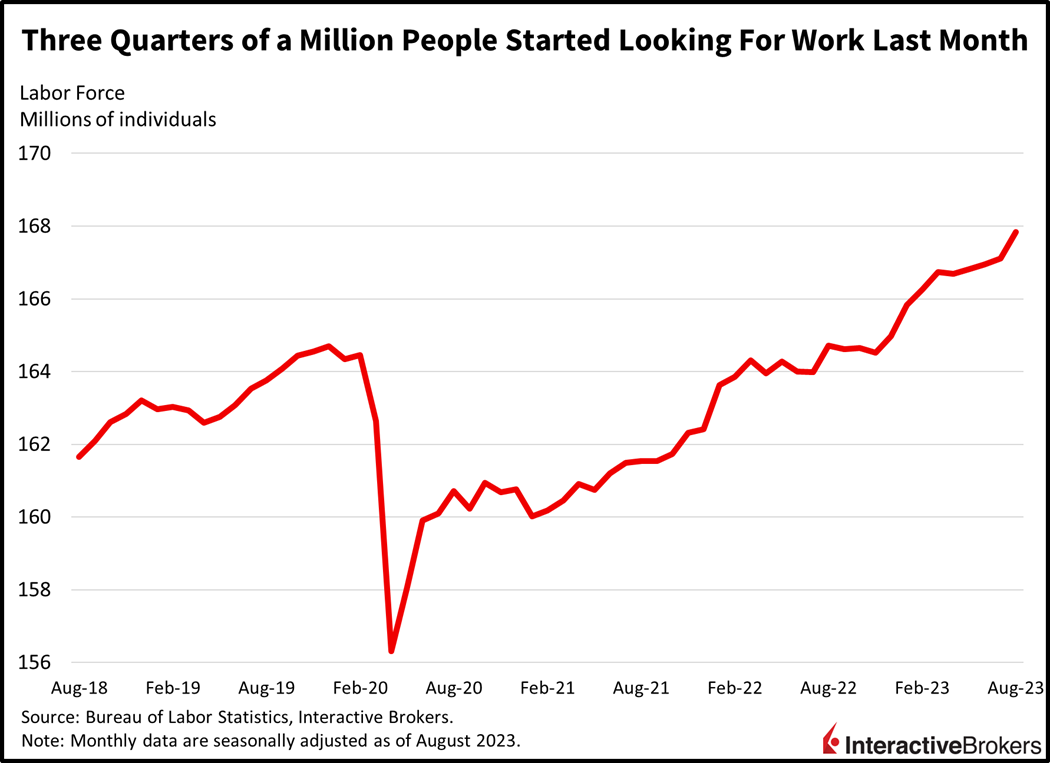 three quarters of a million people started looking for work last month