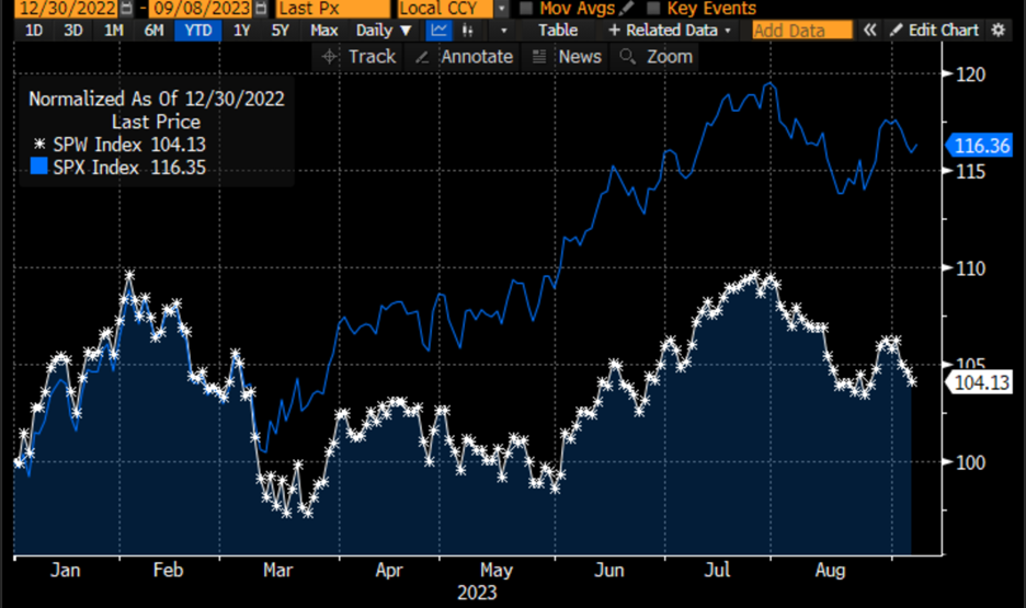 Normalized Year-to-Date, SPX (blue), SPW (white)