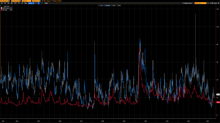 10-Year Chart, COR1M (blue/white weekly bars) vs. VIX (red line)