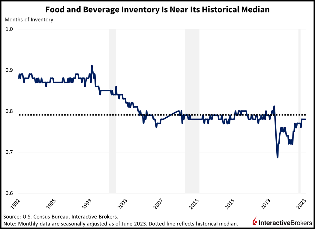 food and beverage inventory is near its historical median