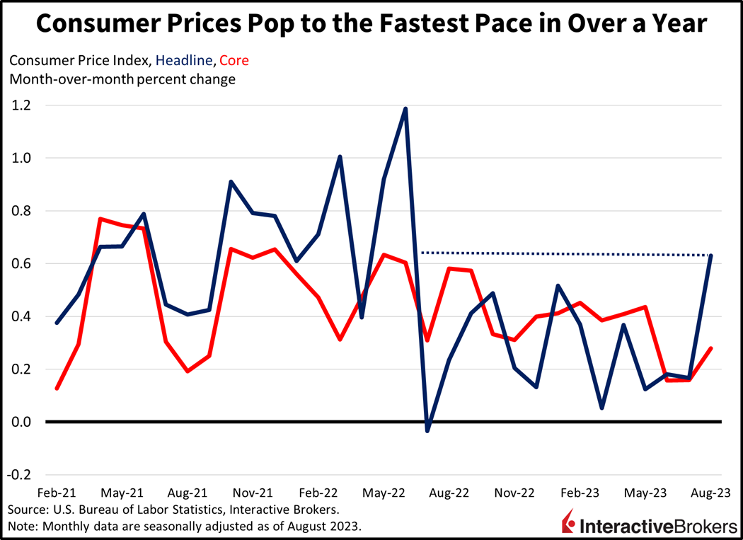 Consumer Prices Pop to the fastest pace in over a year