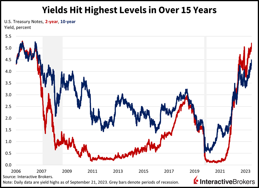 Yield hit highest levels in over 15 years