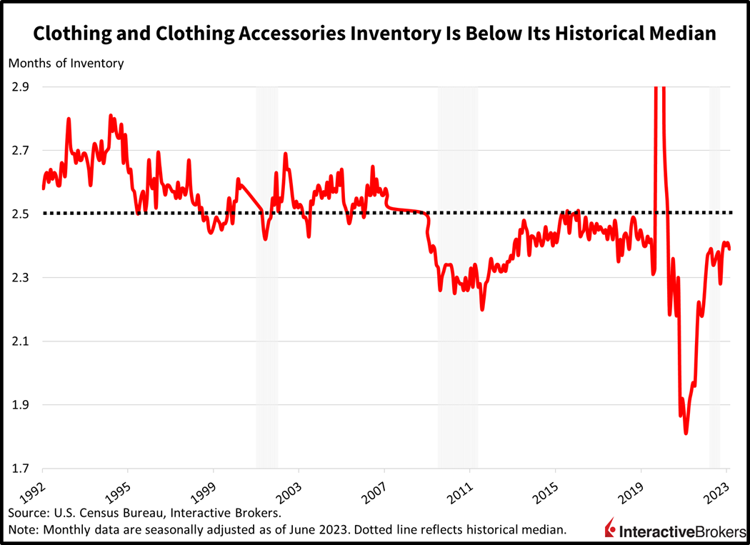 clothing and clothing accessories inventory is below its historical median
