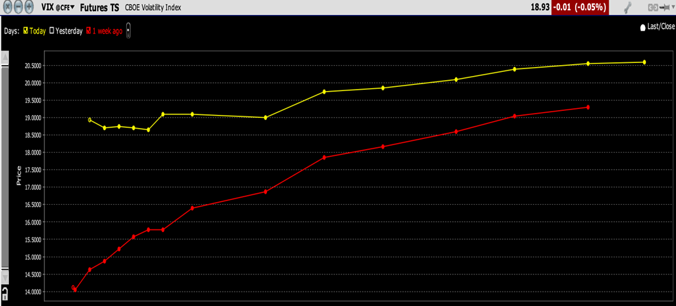 VIX Futures Term Structure, Today (yellow), 1-Week Ago (red)