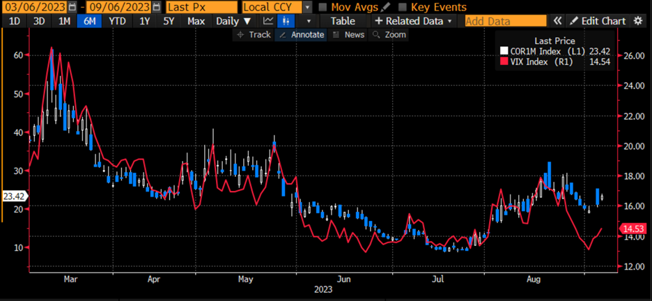 6-Month Chart, COR1M (blue/white daily bars) vs. VIX (red line)