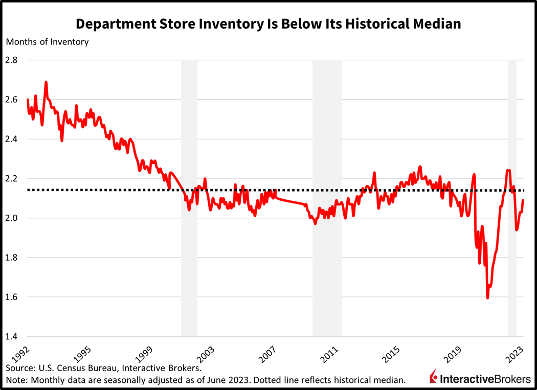 department store inventory is below its historical median