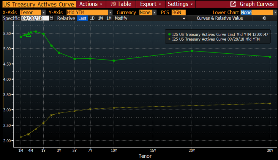 US Treasury Yield Curves, Today (green), 5-Years Ago (yellow)