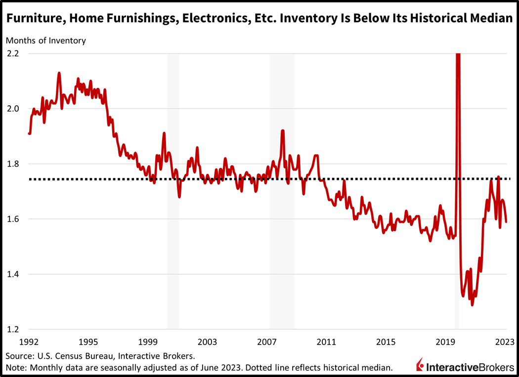 furniture, home furnishings, electronics, etc. inventory is below its historical median