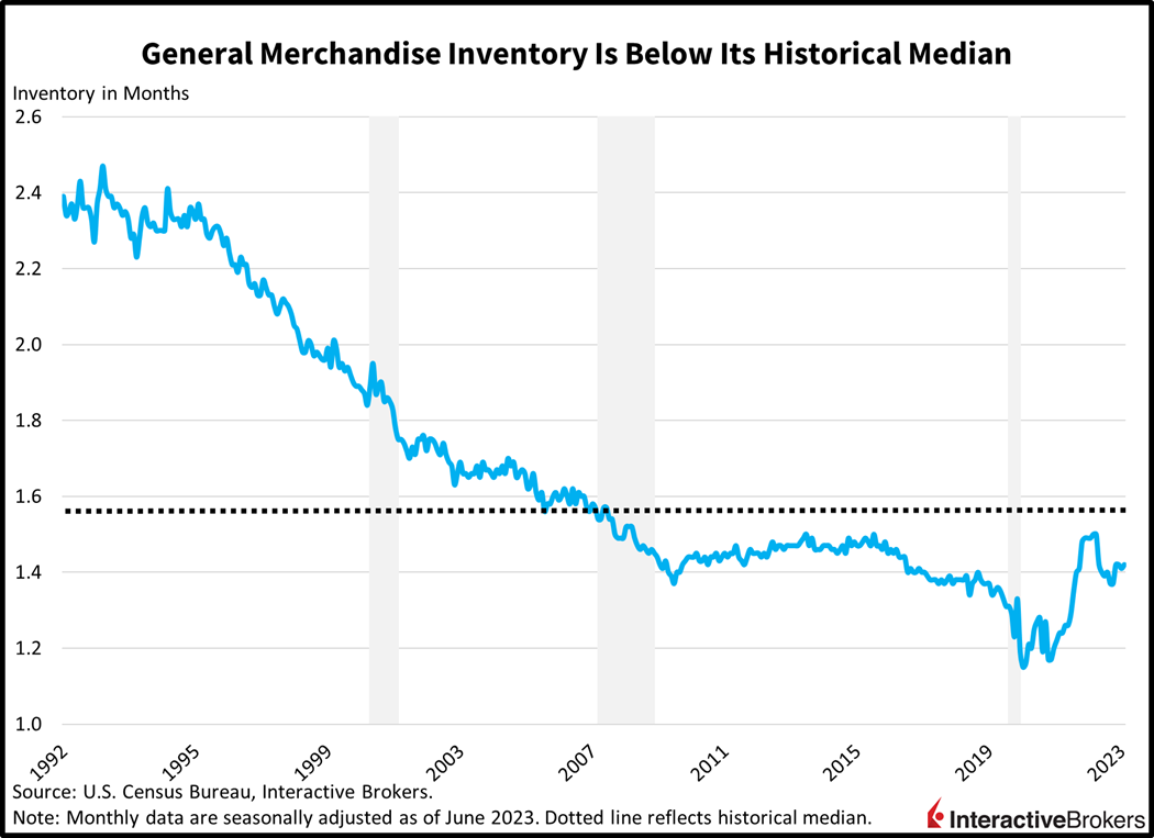 general merchandise inventory is below its historical median