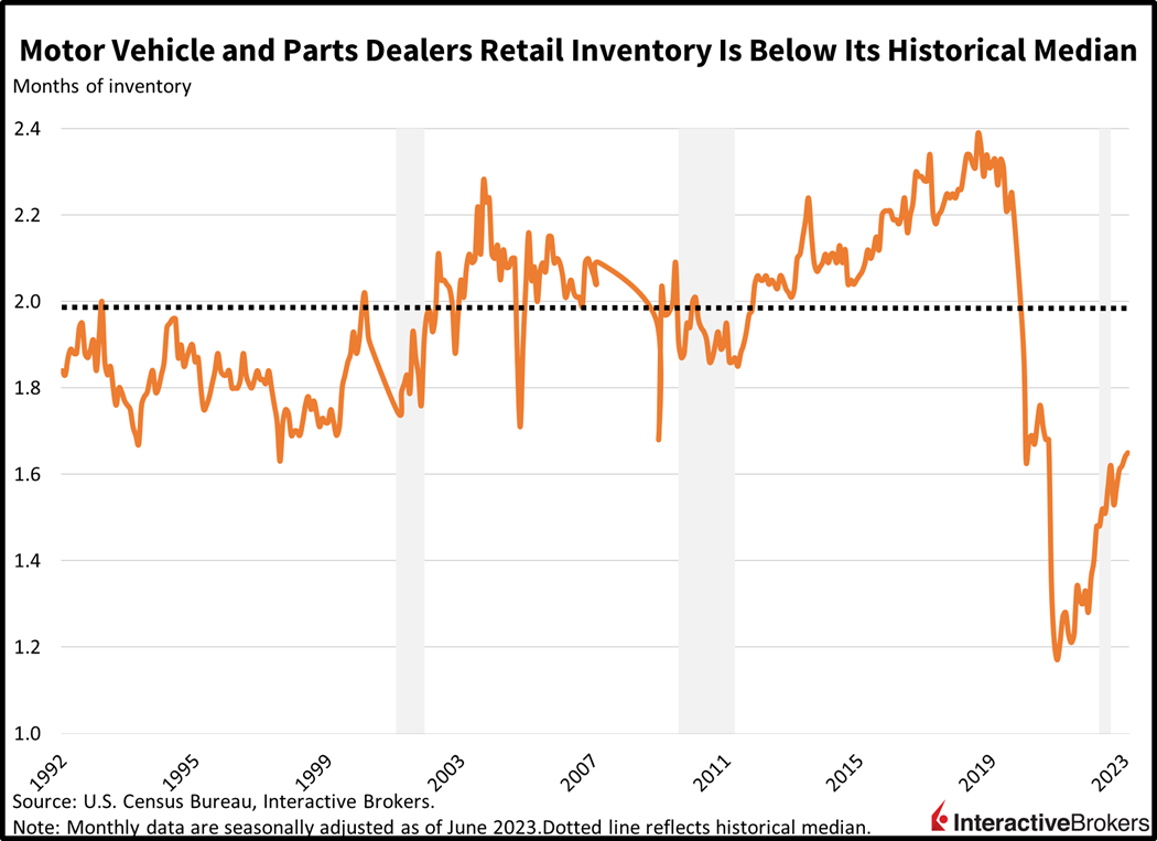 motor vehicle and parts dealers retail inventory is below its historical median