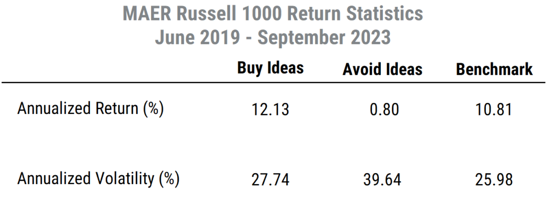MAER Russell 100 return stats June 2019 - September 2023
