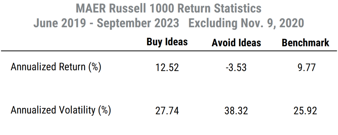 MAER Russell 1000 Return Stats June 2019 - September 2023