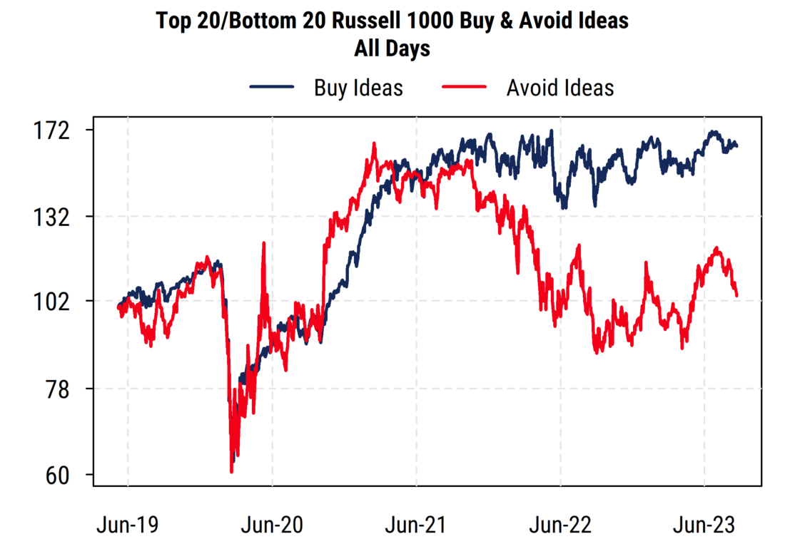 Top 20/Bottom 20 Russell 1000 buy and avoid ideas all days