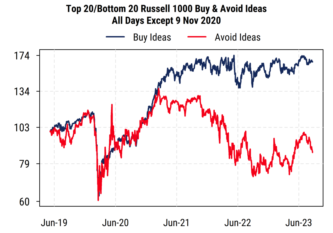 Top 20/Bottom 20 Russell 1000 buy and avoid ideas all days except Nov 9 2020