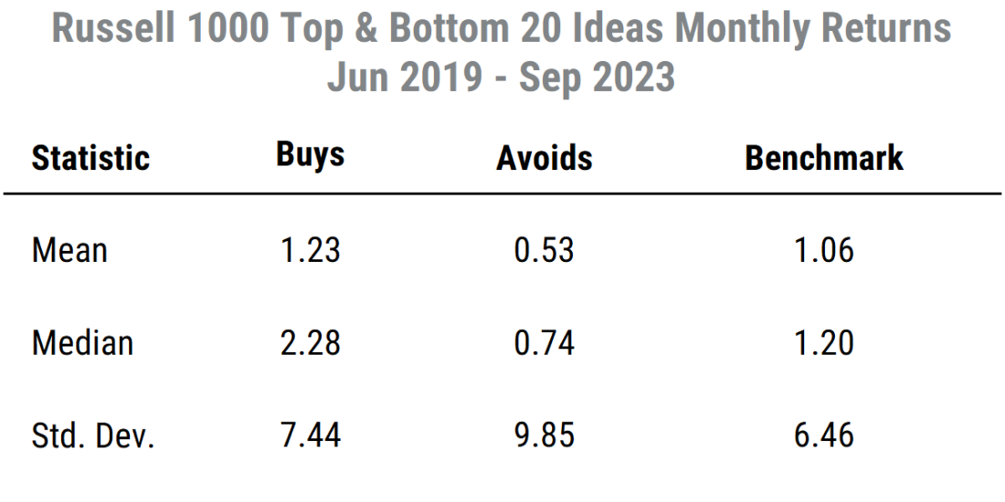 Russell 1000 top and bottom 20 ideas monthly returns Jun 2019 - Sep 2023
