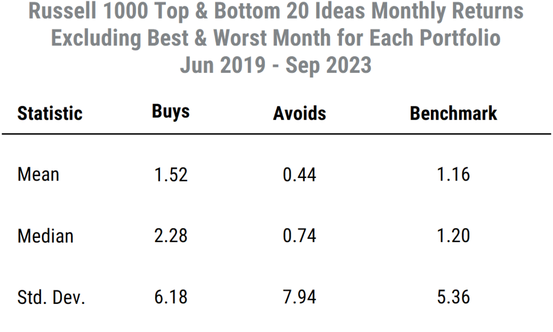 Russell 1000 top and bottom 20 ideas monthly returns
