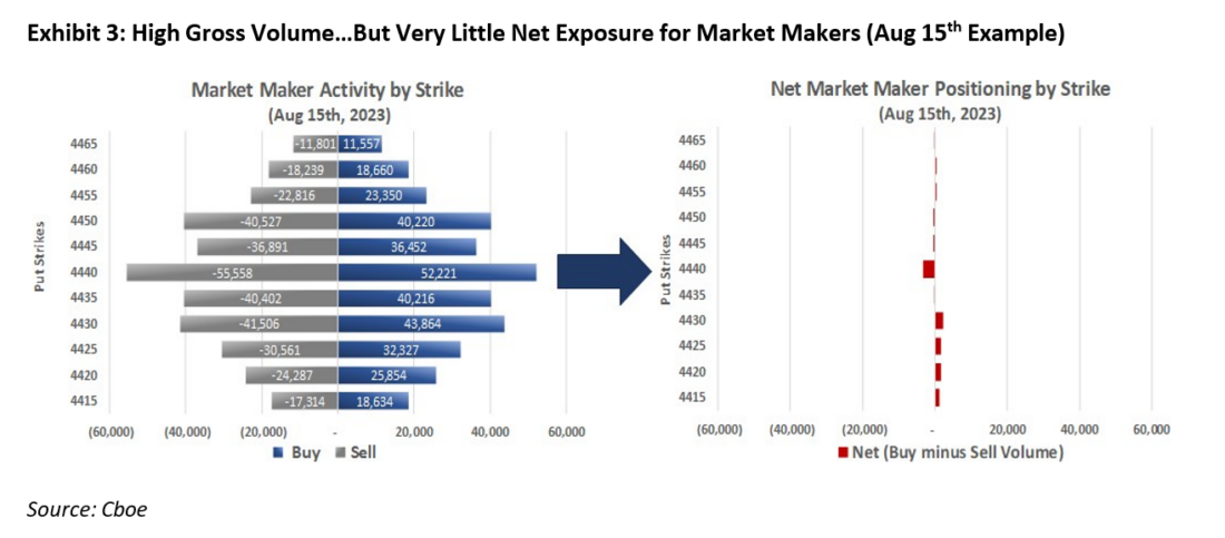 Exhibit 3: High Gross Volume…But Very Little Net Exposure for Market Makers (Aug 15th Example)
