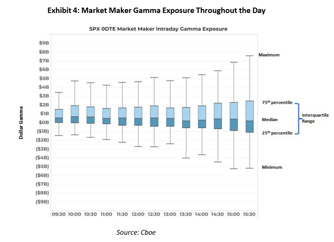 Exhibit 4: Market Maker Gamma Exposure Throughout the Day