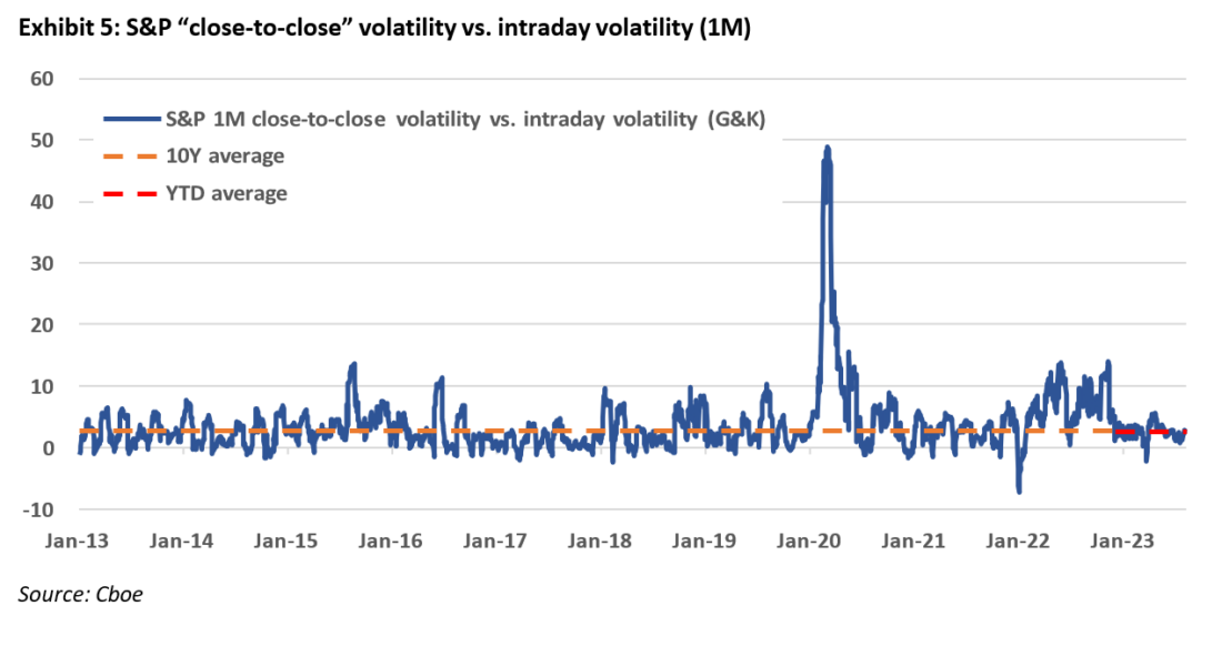 Exhibit 5: S&P “close-to-close” volatility vs. intraday volatility (1M)