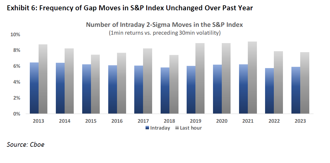 Exhibit 6: Frequency of Gap Moves in S&P Index Unchanged Over Past Year
