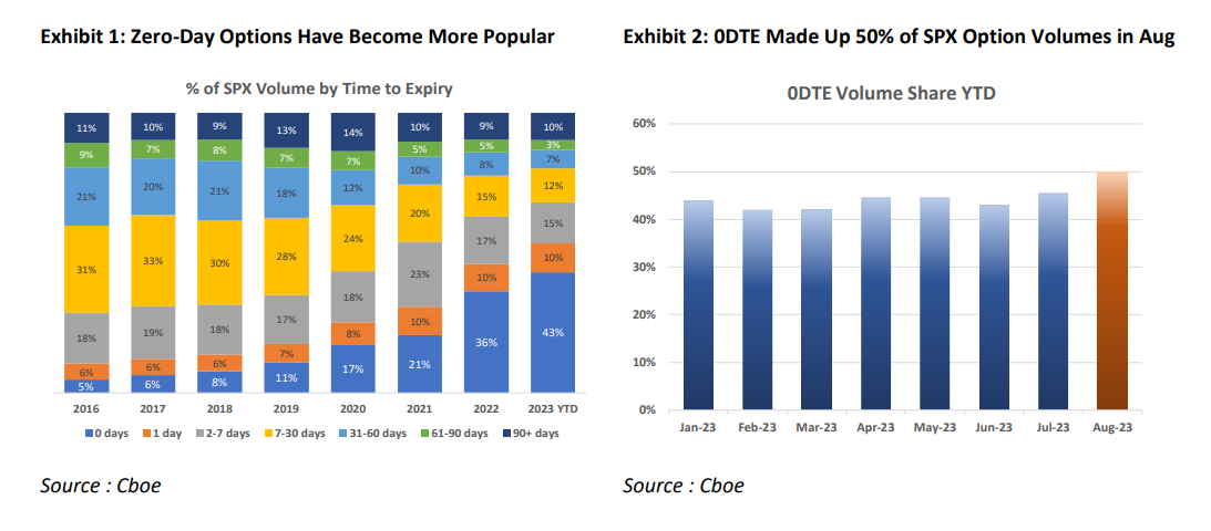 Exhibit 1: Zero-Day Options Have Become More Popular

Exhibit 2: 0DTE Made Up 50% of SPX Option Volumes in Aug