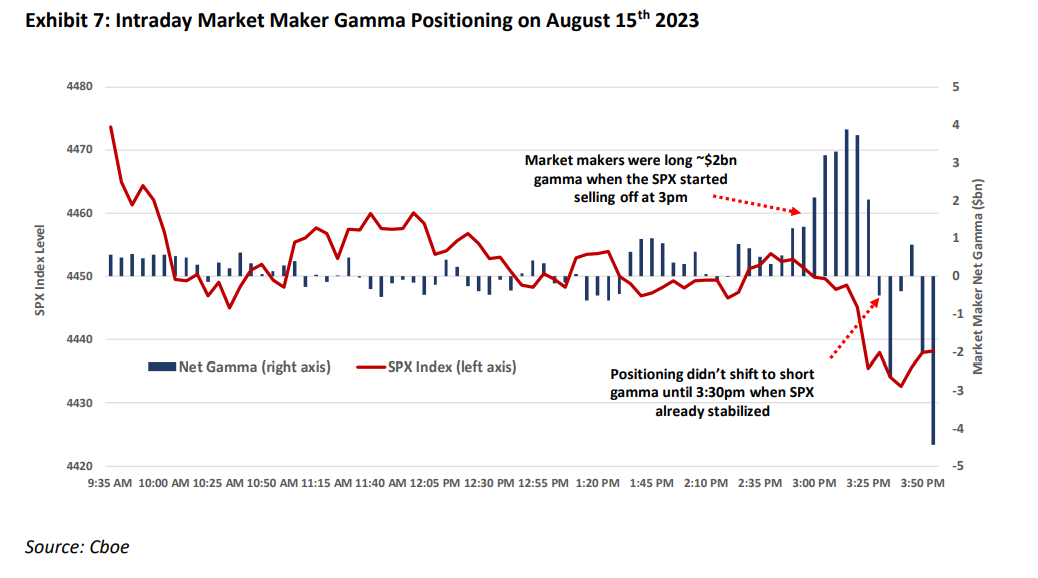 Exhibit 7: Intraday Market Maker Gamma Positioning on August 15th 2023