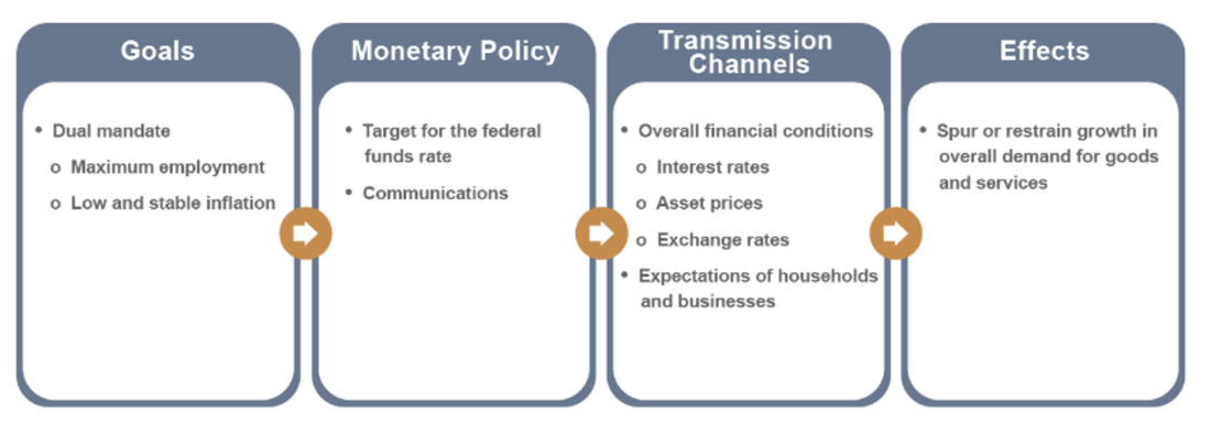 Federal Reserve goals, monetary policy, transmission channels and effects