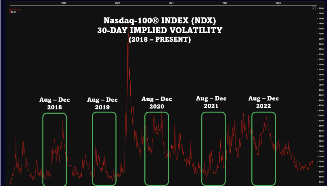 Nasdaq-100 Index 30-day implied volatility