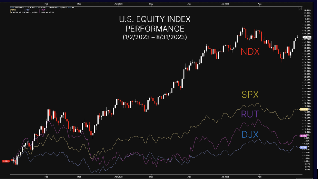 US equity index performance