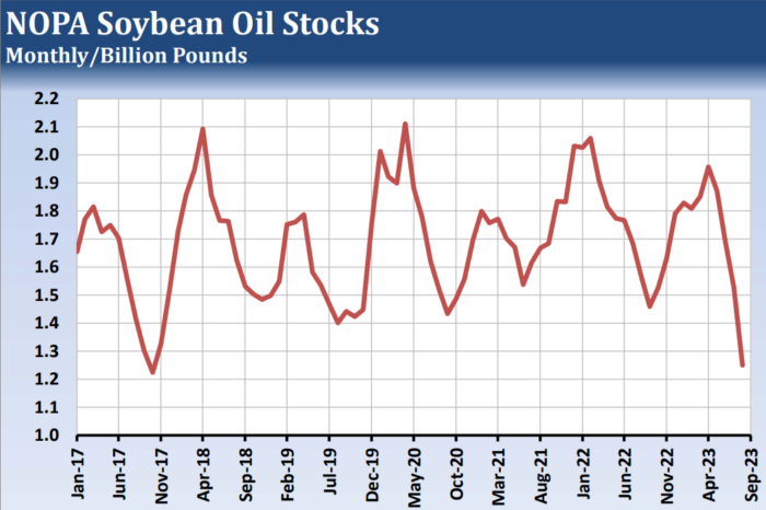 Soybeans and Soybean Oil