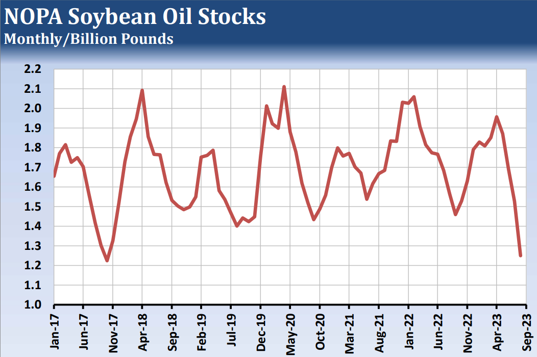NOPA Soybean oil stocks